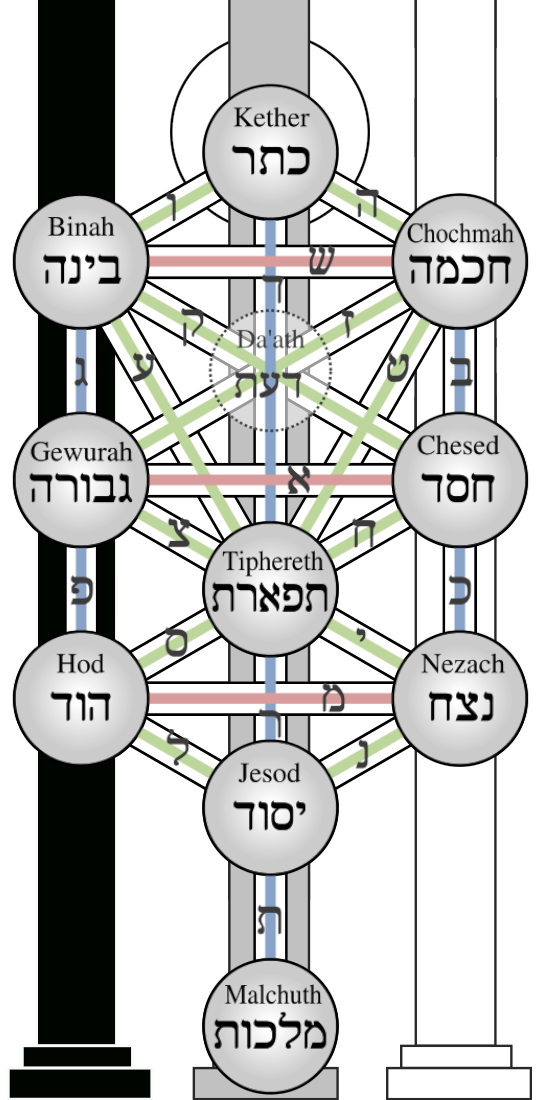 Qabalah Tree Of Life Qabalah Tree Of Life
